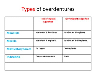 Types of overdentures
Tissue/Implant
supported
Fully implant supported
Mandible Minimum 2 implants Minimum 4 implants
Maxilla Minimum 4 implants Minimum 4-6 implants
Masticatory forces To Tissues To Implants
Indication Denture movement Pain
 