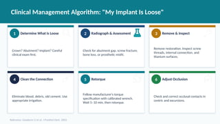 Clinical Management Algorithm: "My Implant Is Loose"
1 Determine What Is Loose
Crown? Abutment? Implant? Careful
clinical exam first.
2 Radiograph & Assessment
Check for abutment gap, screw fracture,
bone loss, or prosthetic misfit.
3 Remove & Inspect
Remove restoration. Inspect screw
threads, internal connection, and
titanium surfaces.
4 Clean the Connection
Eliminate blood, debris, old cement. Use
appropriate irrigation.
5 Retorque
Follow manufacturer's torque
specification with calibrated wrench.
Wait 5–10 min, then retorque.
6 Adjust Occlusion
Check and correct occlusal contacts in
centric and excursions.
Reference: Goodacre CJ et al. J Prosthet Dent. 2003.
 