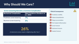Why Should We Care?
Screw Loosening Remains a Common Complication
Mechanical Complication Mean Incidence (Goodacre et
al., 2003)
Prosthesis screw loosening 7%
Abutment screw loosening 6%
Clinical Consequences
Prosthesis mobility
Patient dissatisfaction
Plaque accumulation
Peri-implant inflammation
Screw fracture
Abutment fracture
Implant fracture
26%
of abutment screws require retightening after Year 1
Reference: Goodacre CJ et al. J Prosthet Dent. 2003;90:121–132.
 