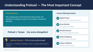 Understanding Preload — The Most Important Concept
Preload Defined
The clamping force that holds the implant body and
abutment in intimate contact at the implant–abutment
interface.
Preload Torque (via screw elongation)
∝
Optimal Preload = ~75% of screw yield strength
Below this → insufficient clamping. Above → plastic deformation &
fracture.
Factors Affecting Preload
Applied Torque
Primary driver of preload magnitude
Screw Material
Ti vs. gold vs. steel alloys
Thread Geometry
Pitch, depth, engagement length
Surface Roughness
Asperities cause settling loss
Friction Coefficient
Between mating surfaces
Reference: Haack JE et al. 1995.
 