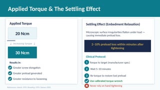 Applied Torque & The Settling Effect
Applied Torque
20 Ncm
↓ Increasing torque ↓
30 Ncm
Results in:
Greater screw elongation
Greater preload generated
Greater resistance to loosening
Settling Effect (Embedment Relaxation)
Microscopic surface irregularities flatten under load —
causing immediate preload loss.
2–10% preload loss within minutes after
tightening
Clinical Protocol:
1 Torque to target (manufacturer spec)
2 Wait 5–10 minutes
3 Re-torque to restore lost preload
Use calibrated torque wrench
Never rely on hand tightening
References: Haack 1995; Breeding 1993; Siamos 2002.
 