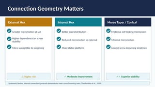 Connection Geometry Matters
External Hex
Greater micromotion at IAJ
Higher dependence on screw
stability
More susceptible to loosening
⚠ Higher risk
Internal Hex
Better load distribution
Reduced micromotion vs external
More stable platform
✓ Moderate improvement
Morse Taper / Conical
Frictional self-locking mechanism
Minimal micromotion
Lowest screw loosening incidence
✓✓ Superior stability
Systematic Review: Internal connections generally demonstrate lower screw loosening rates (Theoharidou et al., 2008).
 