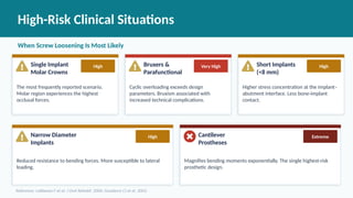 High-Risk Clinical Situations
When Screw Loosening Is Most Likely
Single Implant
Molar Crowns
The most frequently reported scenario.
Molar region experiences the highest
occlusal forces.
High Bruxers &
Parafunctional
Cyclic overloading exceeds design
parameters. Bruxism associated with
increased technical complications.
Very High Short Implants
(<8 mm)
Higher stress concentration at the implant–
abutment interface. Less bone-implant
contact.
High
Narrow Diameter
Implants
Reduced resistance to bending forces. More susceptible to lateral
loading.
High Cantilever
Prostheses
Magnifies bending moments exponentially. The single highest-risk
prosthetic design.
Extreme
Reference: Lobbezoo F et al. J Oral Rehabil. 2006; Goodacre CJ et al. 2003.
 