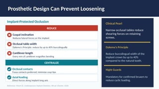 Prosthetic Design Can Prevent Loosening
Implant-Protected Occlusion
REDUCE
Cuspal inclination
Reduces lateral forces on the implant
Occlusal table width
Dykema's Principle: reduce by up to 40% buccolingually
Cantilever length
Every mm of cantilever magnifies bending
CENTRALIZE
Occlusal contacts
Fossa contacts preferred; minimize cusp tips
Axial loading
Direct forces along implant long axis
Clinical Pearl
Narrow occlusal tables reduce
shearing forces on retaining
screws.
Dykema's Principle
Reduce buccolingual width of the
implant crown by up to 40%
compared to the natural tooth.
Night Guards
Mandatory for confirmed bruxers to
reduce cyclic loading.
Reference: Misch CE. Contemporary Implant Dentistry. 4th ed. Elsevier; 2020.
 