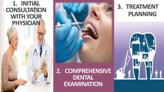 1. INITIAL
CONSULTATION
WITHYOUR
PHYSICIAN
2. COMPREHENSIVE
DENTAL
EXAMINATION
3. TREATMENT
PLANNING
 