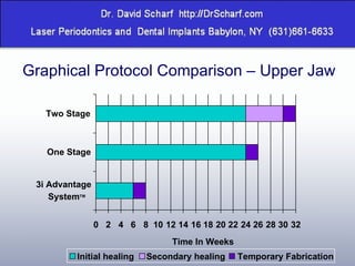 Graphical Protocol Comparison – Upper Jaw 3i Advantage 0 2 4 6 8 10 12 14 16 18 20 22 24 26 28 30 32 System TM One Stage Two Stage Time In Weeks Initial healing Secondary healing  Temporary Fabrication 