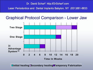Graphical Protocol Comparison - Lower Jaw 0 2 4 6 8 10 12 14 16 18 20 One Stage Two Stage Time In Weeks 3i Advantage System™ Initial healing Secondary healing Temporary Fabrication 