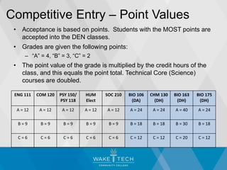 Competitive Entry – Point Values
• Acceptance is based on points. Students with the MOST points are
accepted into the DEN classes.
• Grades are given the following points:
– “A” = 4, “B” = 3, “C” = 2
• The point value of the grade is multiplied by the credit hours of the
class, and this equals the point total. Technical Core (Science)
courses are doubled.
ENG 111 COM 120 PSY 150/
PSY 118
HUM
Elect
SOC 210 BIO 106
(DA)
CHM 130
(DH)
BIO 163
(DH)
BIO 175
(DH)
A = 12 A = 12 A = 12 A = 12 A = 12 A = 24 A = 24 A = 40 A = 24
B = 9 B = 9 B = 9 B = 9 B = 9 B = 18 B = 18 B = 30 B = 18
C = 6 C = 6 C = 6 C = 6 C = 6 C = 12 C = 12 C = 20 C = 12
 