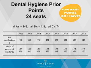 Dental Hygiene Prior
Points
24 seats
all A’s – 148, all B’s – 111, all C’s 74
2011 2012 2013 2014 2015 2016 2017 2018
# of
Application
s
90 89 76 102 131 122 124 110
Points of
Accepted
Students
124-
159
116-
145
125-
158
123-
153
133-
148
138-
160
142-
161
148-
160
 