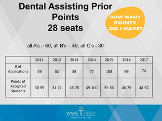 Dental Assisting Prior
Points
28 seats
all A’s – 60, all B’s – 45, all C’s - 30
2011 2012 2013 2014 2015 2016 2017
# of
Applications 59 52 58 77 103 96 74
Points of
Accepted
Students
30-59 31-74 46-78 49-100 59-86 46-79 48-67
 