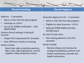 Dental Assisting Dental Hygiene
Diploma - 3 semesters
• Starts in Fall, full-time day program
• Graduate as a DA II
• Can sit for DANB certification – CDA
($400-$500)
Various clinical settings in Spring &
Summer
• Chapel Hill 2 days/week for 10 weeks
• Over 300 hours hands-on training
Duties include :
Work chair-side as dentists examine,
take x-rays, take impressions, control
supplies, make temporary crowns
Associate degree (A.A.S) - 5 semesters
• Starts in Fall, full-time day program
• Eligible for state licensure – R.D.H.
• National ($300-$400) and state
($1200) exam
On-site 25 chair clinic
• Start seeing patients in the first
semester
Duties include:
Remove plaque and calculus by
scaling and polishing, perform oral
health assessments, provide oral
health instructions
 