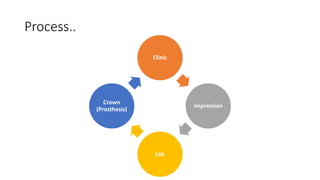 Process..
Clinic
impression
Lab
Crown
(Prosthesis)
 