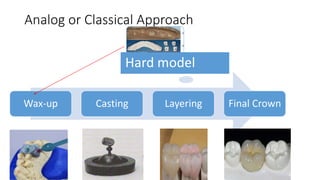 Analog or Classical Approach
Wax-up Casting Layering Final Crown
Hard model
 