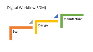 Digital Workflow(SDM)
Scan
Design
manufacture
 
