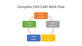 Complete CAD-CAM Work Flow
Step1
Prep(C)
Step2
Scan(C)
Step3
Design(L)
Step4
Mill(L)
Step5
Seat(C)
 