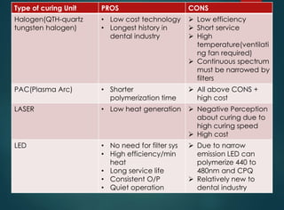 Type of curing Unit PROS CONS
Halogen(QTH-quartz
tungsten halogen)
• Low cost technology
• Longest history in
dental industry
 Low efficiency
 Short service
 High
temperature(ventilati
ng fan required)
 Continuous spectrum
must be narrowed by
filters
PAC(Plasma Arc) • Shorter
polymerization time
 All above CONS +
high cost
LASER • Low heat generation  Negative Perception
about curing due to
high curing speed
 High cost
LED • No need for filter sys
• High efficiency/min
heat
• Long service life
• Consistent O/P
• Quiet operation
 Due to narrow
emission LED can
polymerize 440 to
480nm and CPQ
 Relatively new to
dental industry
 