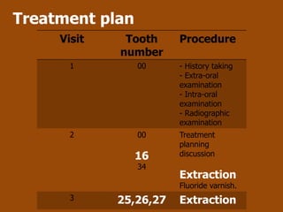 Treatment plan
     Visit    Tooth     Procedure
             number
       1         00     - History taking
                        - Extra-oral
                        examination
                        - Intra-oral
                        examination
                        - Radiographic
                        examination
       2         00     Treatment
                        planning
                 16     discussion
                 34
                        Extraction
                        Fluoride varnish.
       3     25,26,27   Extraction
 
