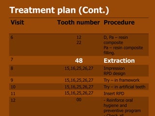 Treatment plan (Cont.)
Visit     Tooth number Procedure

6                12          D, Pa – resin
                 22          composite
                             Pa – resin composite
                             filling.
7                48          Extraction
8           15,16,25,26,27   Impression
                             RPD design
9           15,16,25,26,27   Try – in framework
10          15,16,25,26,27   Try – in artificial teeth
11          15,16,25,26,27   Insert RPD
12               00          - Reinforce oral
                             hygiene and
                             preventive program
 