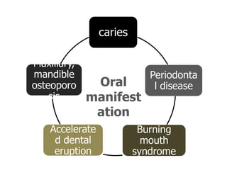 caries

Maxillary,
mandible                     Periodonta
osteoporo     Oral            l disease
    sis      manifest
              ation
    Accelerate             Burning
     d dental               mouth
     eruption             syndrome
 