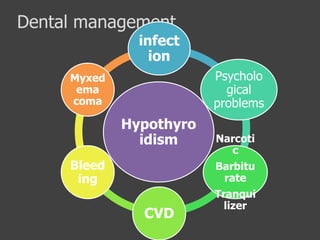 Dental management
               infect
                 ion
     Myxed               Psycholo
      ema                  gical
     coma                problems
             Hypothyro
               idism     Narcoti
                           c
     Bleed               Barbitu
      ing                 rate
                         Tranqui
                           lizer
               CVD
 