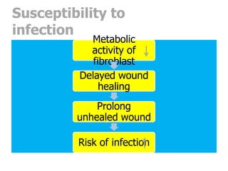 Susceptibility to
infection
            Metabolic
            activity of
             fibroblast
          Delayed wound
               healing
             Prolong
         unhealed wound

         Risk of infection
 