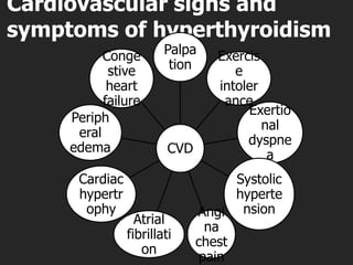 Cardiovascular signs and
symptoms of hyperthyroidism
           Conge        Palpa     Exercis
            stive        tion        e
            heart                 intoler
           failure                 ance
                                       Exertio
     Periph
                                          nal
      eral
                                       dyspne
     edema               CVD               a
      Cardiac                        Systolic
      hypertr                        hyperte
       ophy                    Angi nsion
                  Atrial
                                 na
                fibrillati
                               chest
                   on
                                pain
 