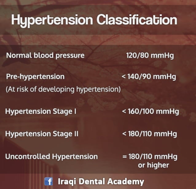 Dental Management of patient with Hypertension | PDF