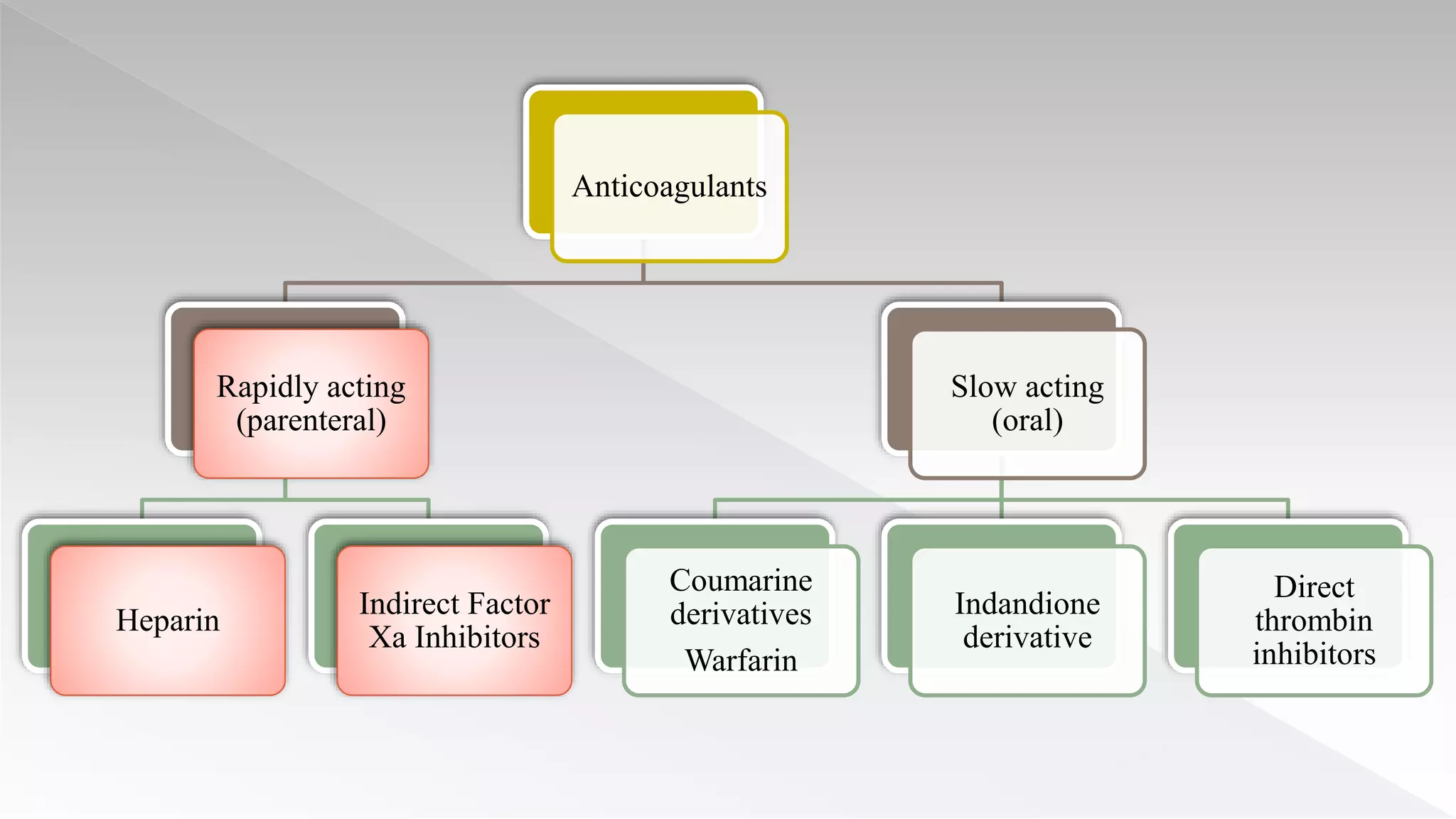Dental management of Patients taking oral anti-coagulants and Aspirin ...