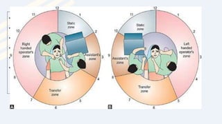 • The four zones are:
• a) Operator’s zone,
• b) Assistant’s zone,
• c) Transfer zone,
• d) Static zone.
• The operator changes position
depending upon the dental arch and
tooth being treated.
 