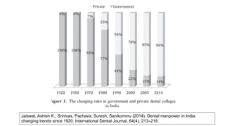Jaiswal, Ashish K.; Srinivas, Pachava; Suresh, Sanikommu (2014). Dental manpower in India:
changing trends since 1920. International Dental Journal, 64(4), 213–218.
 