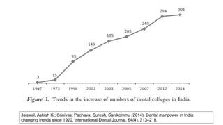 Jaiswal, Ashish K.; Srinivas, Pachava; Suresh, Sanikommu (2014). Dental manpower in India:
changing trends since 1920. International Dental Journal, 64(4), 213–218.
 