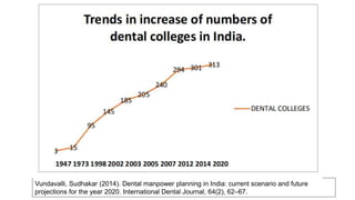 Vundavalli, Sudhakar (2014). Dental manpower planning in India: current scenario and future
projections for the year 2020. International Dental Journal, 64(2), 62–67.
 