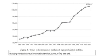 Jaiswal, Ashish K.; Srinivas, Pachava; Suresh, Sanikommu (2014). Dental manpower in India:
changing trends since 1920. International Dental Journal, 64(4), 213–218.
 