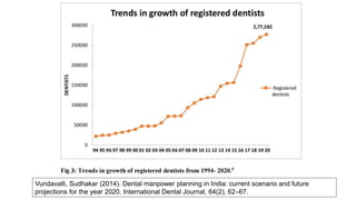 Vundavalli, Sudhakar (2014). Dental manpower planning in India: current scenario and future
projections for the year 2020. International Dental Journal, 64(2), 62–67.
 
