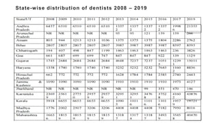 State-wise distribution of dentists 2008 – 2019
 