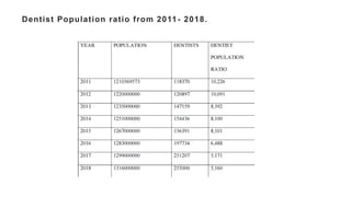 Dentist Population ratio from 2011- 2018.
 
