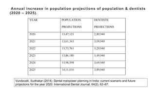 Annual increase in population projections of population & dentists
(2020 – 2025).
Vundavalli, Sudhakar (2014). Dental manpower planning in India: current scenario and future
projections for the year 2020. International Dental Journal, 64(2), 62–67.
 