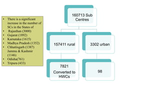 160713 Sub
Centres
157411 rural
7821
Converted to
HWCs
3302 urban
98
• There is a significant
increase in the number of
SCs in the States of
• Rajasthan (3000)
• Gujarat (1892)
• Karnataka (1615)
• Madhya Pradesh (1352)
• Chhattisgarh (1387)
Jammu & Kashmir
(1146)
• Odisha(761)
• Tripura (433)
 