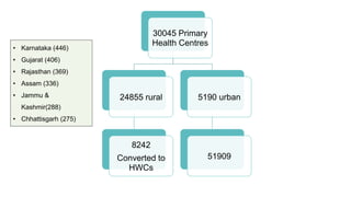 30045 Primary
Health Centres
24855 rural
8242
Converted to
HWCs
5190 urban
51909
• Karnataka (446)
• Gujarat (406)
• Rajasthan (369)
• Assam (336)
• Jammu &
Kashmir(288)
• Chhattisgarh (275)
 