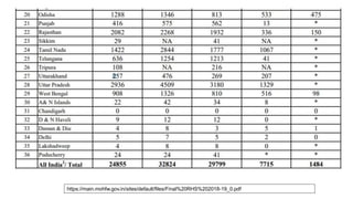 https://main.mohfw.gov.in/sites/default/files/Final%20RHS%202018-19_0.pdf
 