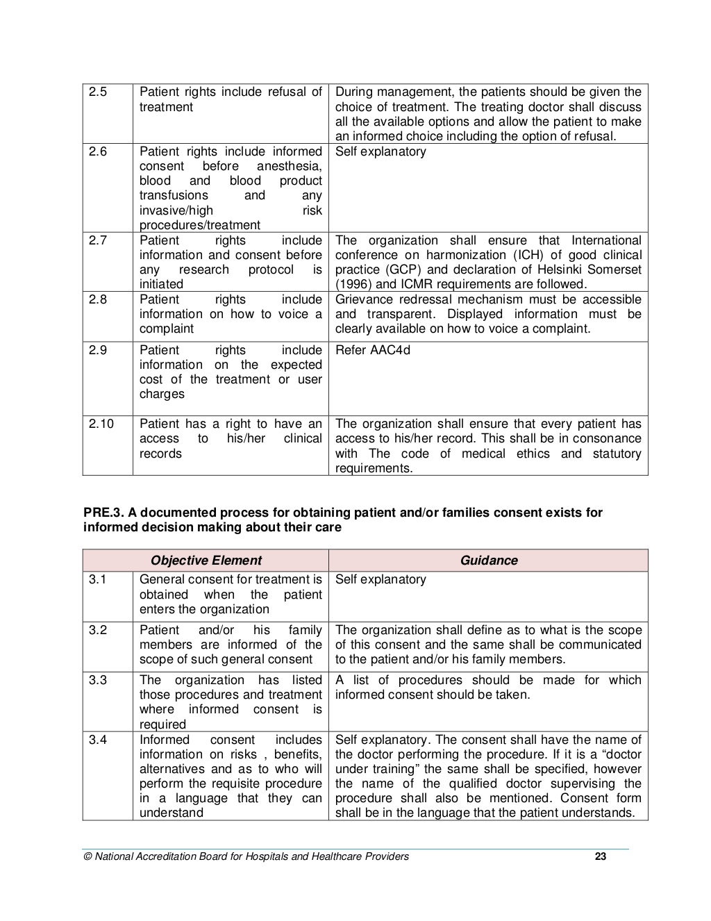 NABH Dental Standards