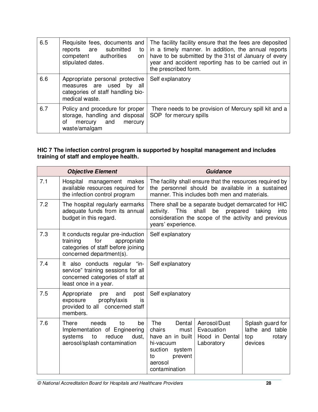 NABH Dental Standards