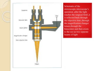Schematic of the
stereoscopic microscope’s
operation .after the light
reaches the surgical field ,it
is reflected back through
the objective lens ,through
the magnification changer
lenses,through the
binoculars and then exists
to the eye as two separate
beams of light
 