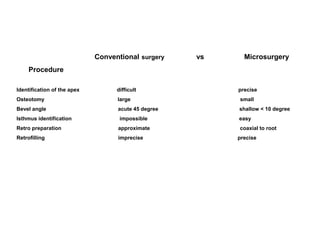 Conventional surgery vs Microsurgery
Procedure
Identification of the apex difficult precise
Osteotomy large small
Bevel angle acute 45 degree shallow < 10 degree
Isthmus identification impossible easy
Retro preparation approximate coaxial to root
Retrofilling imprecise precise
 
