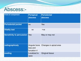 Abscess:Point of comparison

Periapical
abscess

Periodontal
abscess

Periodontal pocket

no

Yes

Vitality test

-

ve

Sensitivity to percussion Yes

radiographicaly

sweling

+ve
May or may not

Angular bone Changes in apical area
loss and
furcation rl
Localized to Gingival tissue
apex

 