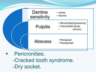 Dentine
sensitivity
Pulpitis

Abscess



• caries
• trauma
• Reversible(hyperemia)
• Irreversible-acute.
•
-chronic.

• Periapical
• Periodontal

Pericronities.
-Cracked tooth syndrome.
-Dry socket.

 