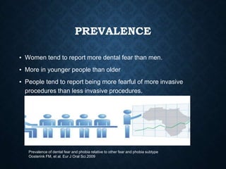 PREVALENCE
▪ Women tend to report more dental fear than men.
▪ More in younger people than older
▪ People tend to report being more fearful of more invasive
procedures than less invasive procedures.
Prevalence of dental fear and phobia relative to other fear and phobia subtype
Oosterink FM, et al. Eur J Oral Sci.2009
 