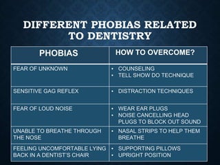 DIFFERENT PHOBIAS RELATED
TO DENTISTRY
PHOBIAS HOW TO OVERCOME?
FEAR OF UNKNOWN ▪ COUNSELING
▪ TELL SHOW DO TECHNIQUE
SENSITIVE GAG REFLEX ▪ DISTRACTION TECHNIQUES
FEAR OF LOUD NOISE ▪ WEAR EAR PLUGS
▪ NOISE CANCELLING HEAD
PLUGS TO BLOCK OUT SOUND
UNABLE TO BREATHE THROUGH
THE NOSE
▪ NASAL STRIPS TO HELP THEM
BREATHE
FEELING UNCOMFORTABLE LYING
BACK IN A DENTIST’S CHAIR
▪ SUPPORTING PILLOWS
▪ UPRIGHT POSITION
 