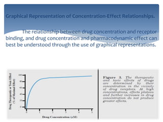 Graphical Representation of Concentration-Effect Relationships.
The relationship between drug concentration and receptor
binding, and drug concentration and pharmacodynamic effect can
best be understood through the use of graphical representations.
 