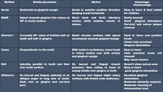 Method Bristle placement Motion Advantage/
disadvantage
Scrub Horizontal on gingival margin Scrub in anterior position direction
keeping brush horizontal
Easy to learn & best suited
for children
BASS Apical towards gingival into sulcus at
450 to tooth surface
Short back and forth vibratory
motion while bristles remain in
sulcus.
Easily learned
Good gingival stimulation
Cervical and sulcus plaque
removal
Charter's Coronally 45o, sides of bristles half on
teeth and half of gingiva
Small circular motions with apical
movements towards gingival margin
Hard to learn and position
brush
Clears inter proximal
Gingival stimulation
Fones Perpendicular to the tooth With teeth in occlusions, move brush
in rotary motion over both arches
and gingival margin
Easy to learn
Inter proximal areas not
cleaned
May cause trauma
Roll Apically, parallel to tooth and then
over tooth surface
On buccal and lingual inward
pressure, then rolling of head to
sweep bristle over gingiva & tooth
Doesn't clean sulcus area
Easy to learn
good gingival stimulation
Stillman's On buccal and lingual, aplically at an
oblique angle to long axis of tooth.
Ends rest on gingiva and cervical
part.
On buccal and lingual slight rotary
motions with bristle ends stationary
Excellent gingival
stimulation
Moderate dexterity required
Moderate cleaning of
interproximal area
 
